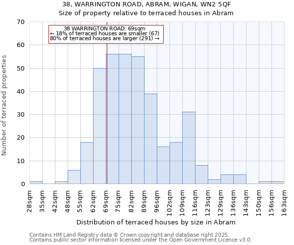 38, WARRINGTON ROAD, ABRAM, WIGAN, WN2 5QF: Size of property relative to terraced houses houses in Abram