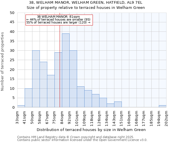 38, WELHAM MANOR, WELHAM GREEN, HATFIELD, AL9 7EL: Size of property relative to terraced houses houses in Welham Green