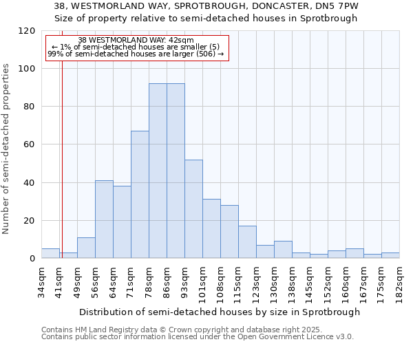 38, WESTMORLAND WAY, SPROTBROUGH, DONCASTER, DN5 7PW: Size of property relative to semi-detached houses houses in Sprotbrough