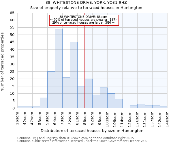 38, WHITESTONE DRIVE, YORK, YO31 9HZ: Size of property relative to terraced houses houses in Huntington