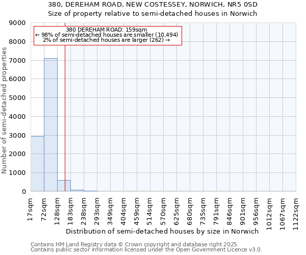 380, DEREHAM ROAD, NEW COSTESSEY, NORWICH, NR5 0SD: Size of property relative to semi-detached houses houses in Norwich