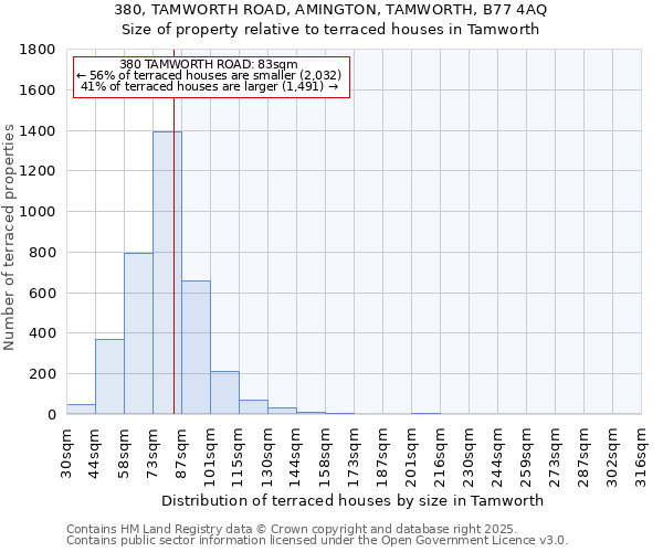 380, TAMWORTH ROAD, AMINGTON, TAMWORTH, B77 4AQ: Size of property relative to terraced houses houses in Tamworth