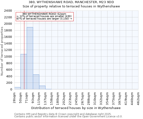 380, WYTHENSHAWE ROAD, MANCHESTER, M23 9DD: Size of property relative to terraced houses houses in Wythenshawe