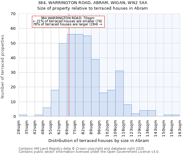 384, WARRINGTON ROAD, ABRAM, WIGAN, WN2 5XA: Size of property relative to terraced houses houses in Abram