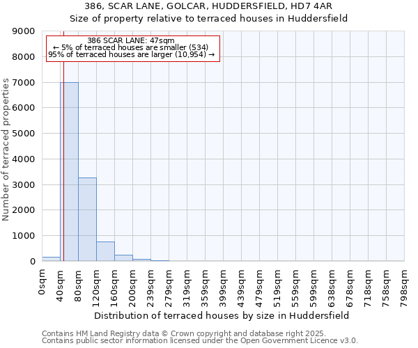 386, SCAR LANE, GOLCAR, HUDDERSFIELD, HD7 4AR: Size of property relative to terraced houses houses in Huddersfield