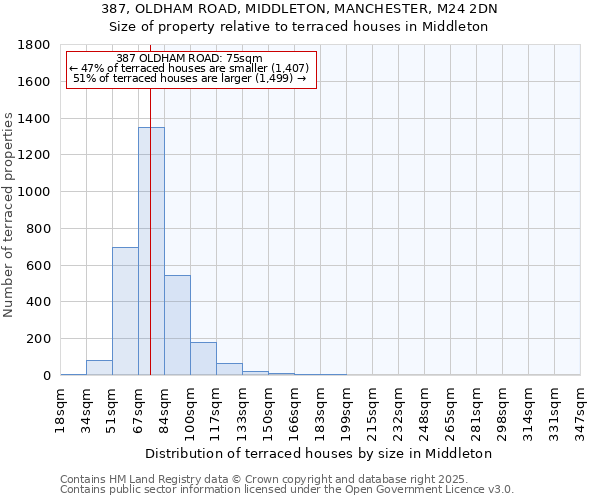 387, OLDHAM ROAD, MIDDLETON, MANCHESTER, M24 2DN: Size of property relative to terraced houses houses in Middleton