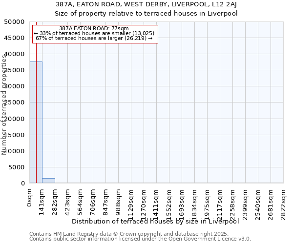 387A, EATON ROAD, WEST DERBY, LIVERPOOL, L12 2AJ: Size of property relative to terraced houses houses in Liverpool