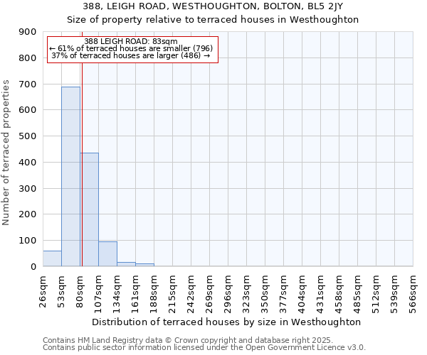 388, LEIGH ROAD, WESTHOUGHTON, BOLTON, BL5 2JY: Size of property relative to terraced houses houses in Westhoughton