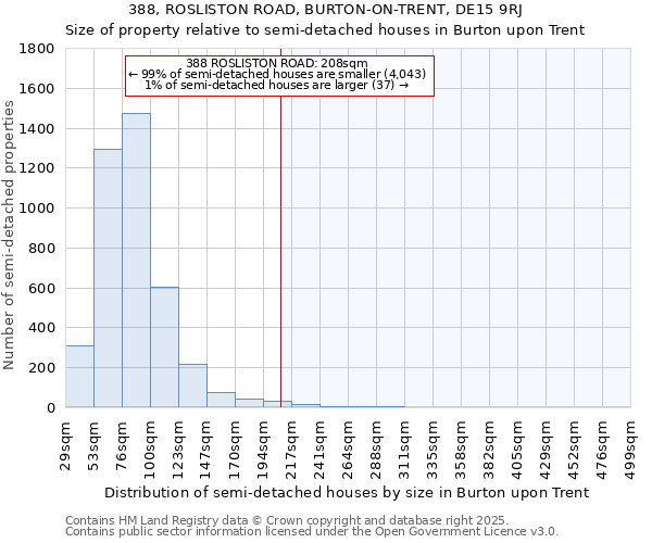 388, ROSLISTON ROAD, BURTON-ON-TRENT, DE15 9RJ: Size of property relative to semi-detached houses houses in Burton upon Trent