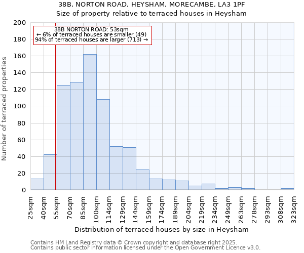 38B, NORTON ROAD, HEYSHAM, MORECAMBE, LA3 1PF: Size of property relative to terraced houses houses in Heysham