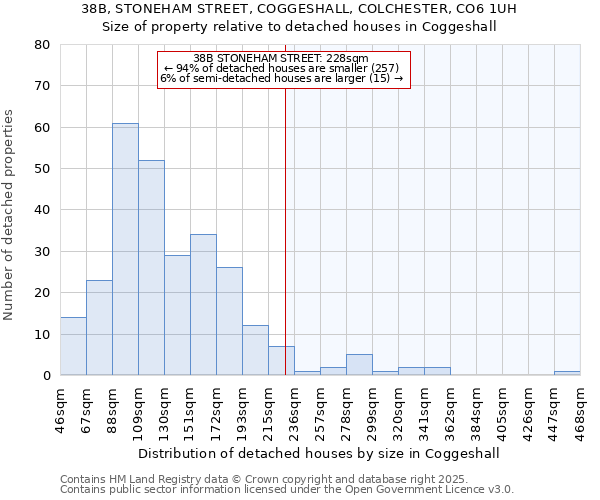 38B, STONEHAM STREET, COGGESHALL, COLCHESTER, CO6 1UH: Size of property relative to detached houses houses in Coggeshall