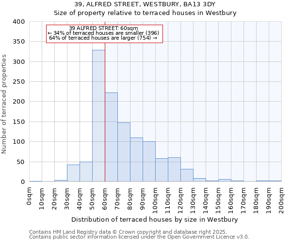 39, ALFRED STREET, WESTBURY, BA13 3DY: Size of property relative to terraced houses houses in Westbury