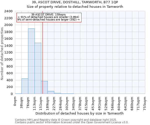 39, ASCOT DRIVE, DOSTHILL, TAMWORTH, B77 1QP: Size of property relative to detached houses houses in Tamworth