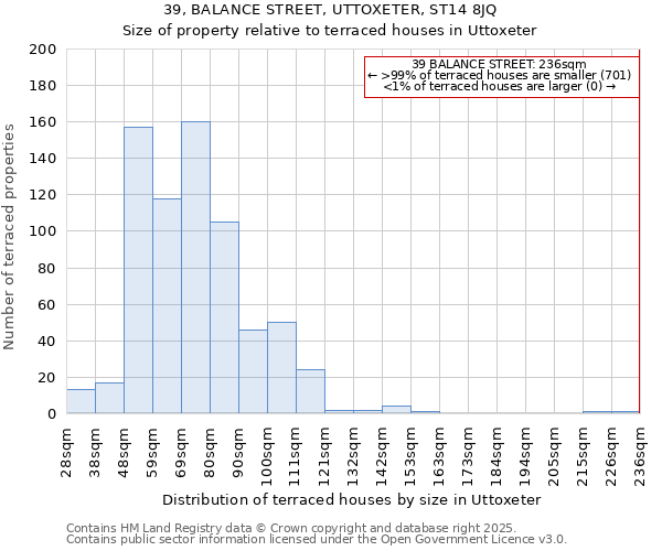 39, BALANCE STREET, UTTOXETER, ST14 8JQ: Size of property relative to terraced houses houses in Uttoxeter