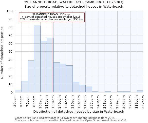 39, BANNOLD ROAD, WATERBEACH, CAMBRIDGE, CB25 9LQ: Size of property relative to detached houses houses in Waterbeach