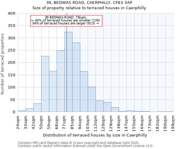 39, BEDWAS ROAD, CAERPHILLY, CF83 3AP: Size of property relative to terraced houses houses in Caerphilly