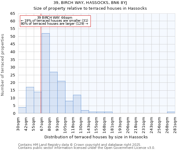 39, BIRCH WAY, HASSOCKS, BN6 8YJ: Size of property relative to terraced houses houses in Hassocks