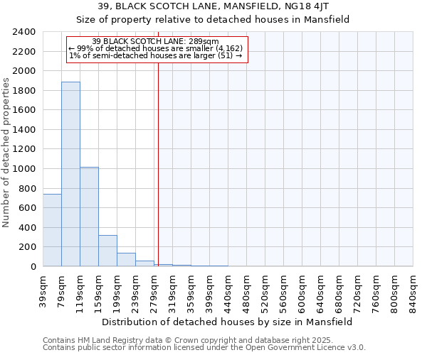 39, BLACK SCOTCH LANE, MANSFIELD, NG18 4JT: Size of property relative to detached houses houses in Mansfield