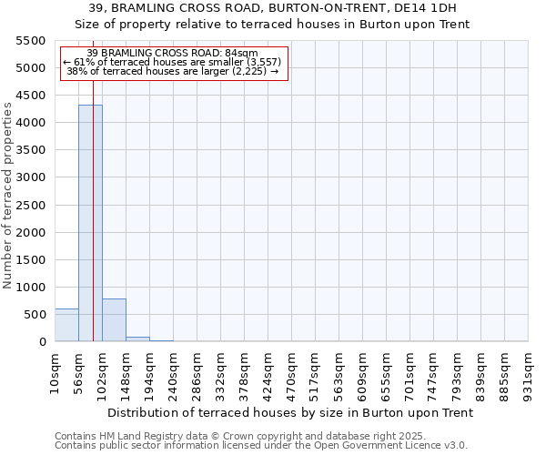 39, BRAMLING CROSS ROAD, BURTON-ON-TRENT, DE14 1DH: Size of property relative to terraced houses houses in Burton upon Trent