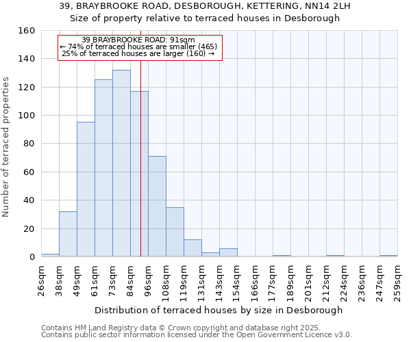 39, BRAYBROOKE ROAD, DESBOROUGH, KETTERING, NN14 2LH: Size of property relative to terraced houses houses in Desborough