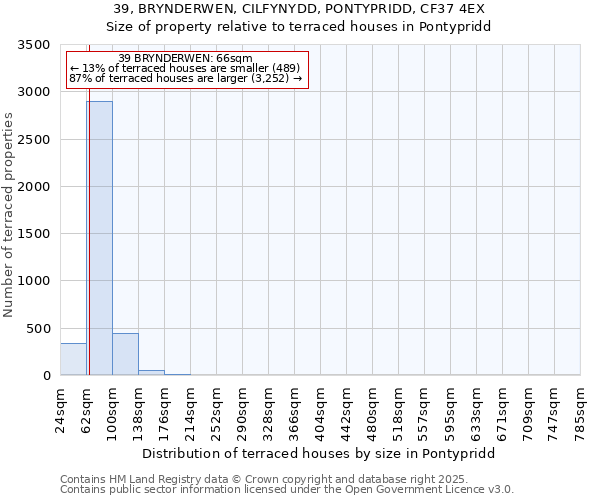 39, BRYNDERWEN, CILFYNYDD, PONTYPRIDD, CF37 4EX: Size of property relative to terraced houses houses in Pontypridd