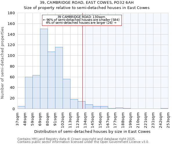 39, CAMBRIDGE ROAD, EAST COWES, PO32 6AH: Size of property relative to semi-detached houses houses in East Cowes