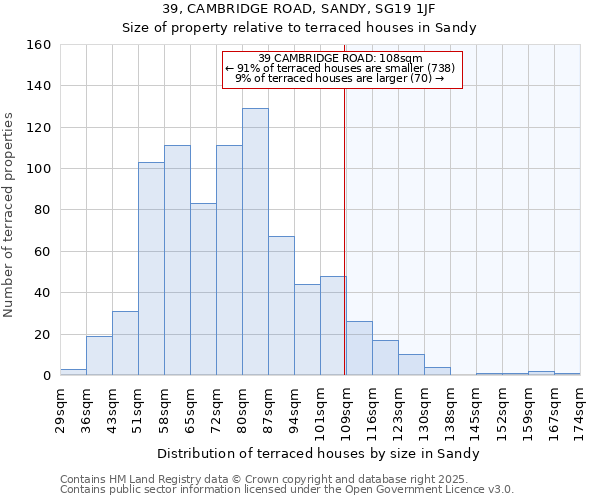 39, CAMBRIDGE ROAD, SANDY, SG19 1JF: Size of property relative to terraced houses houses in Sandy