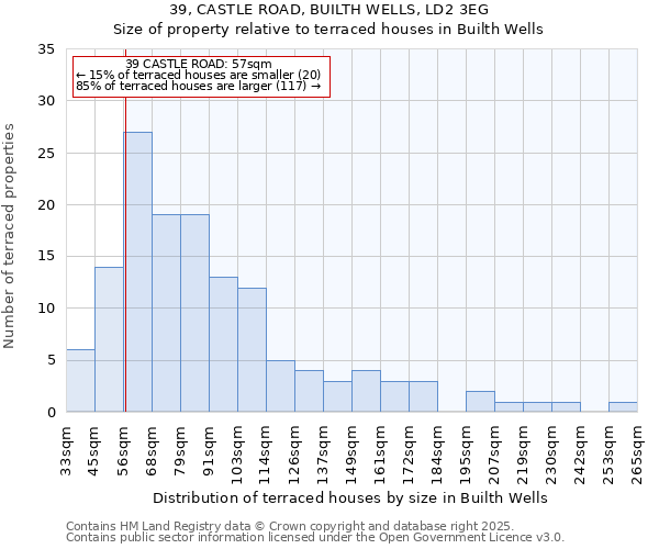 39, CASTLE ROAD, BUILTH WELLS, LD2 3EG: Size of property relative to terraced houses houses in Builth Wells