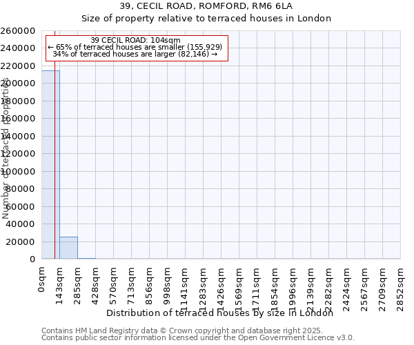 39, CECIL ROAD, ROMFORD, RM6 6LA: Size of property relative to terraced houses houses in London