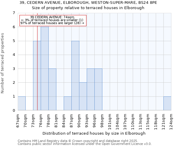 39, CEDERN AVENUE, ELBOROUGH, WESTON-SUPER-MARE, BS24 8PE: Size of property relative to terraced houses houses in Elborough