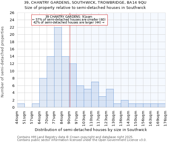 39, CHANTRY GARDENS, SOUTHWICK, TROWBRIDGE, BA14 9QU: Size of property relative to semi-detached houses houses in Southwick