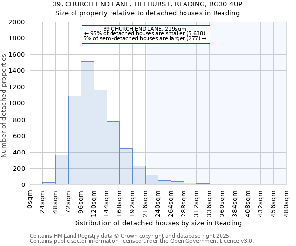 39, CHURCH END LANE, TILEHURST, READING, RG30 4UP: Size of property relative to detached houses houses in Reading