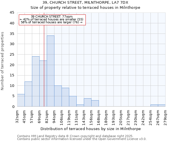 39, CHURCH STREET, MILNTHORPE, LA7 7DX: Size of property relative to terraced houses houses in Milnthorpe