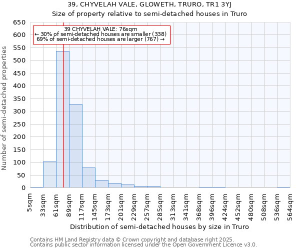 39, CHYVELAH VALE, GLOWETH, TRURO, TR1 3YJ: Size of property relative to semi-detached houses houses in Truro
