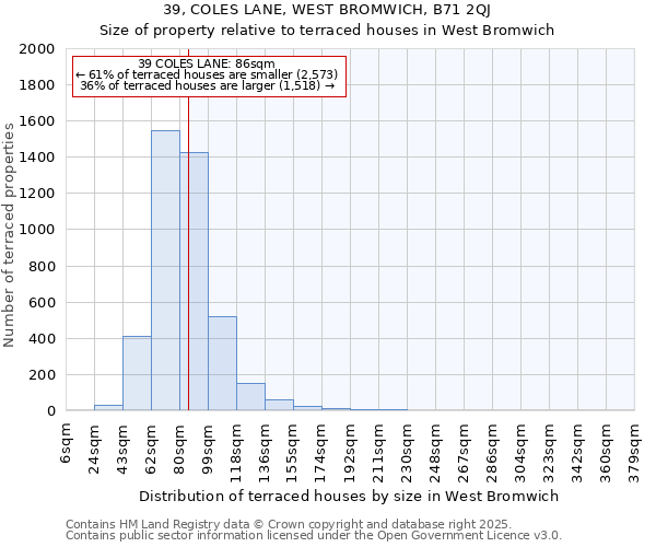 39, COLES LANE, WEST BROMWICH, B71 2QJ: Size of property relative to terraced houses houses in West Bromwich