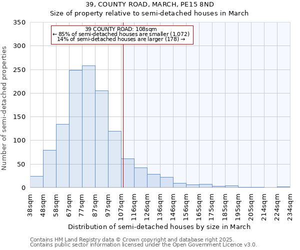 39, COUNTY ROAD, MARCH, PE15 8ND: Size of property relative to semi-detached houses houses in March