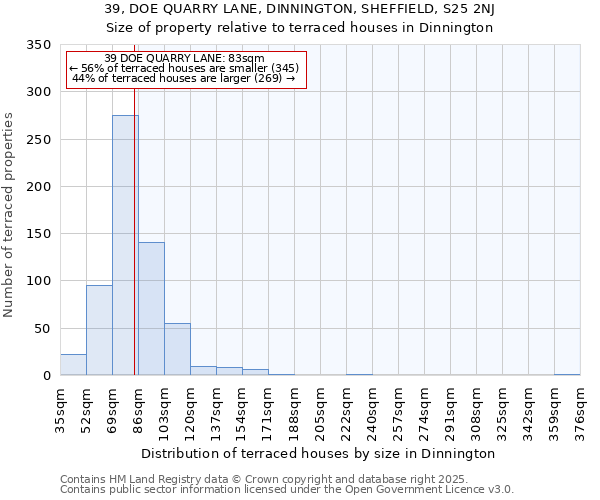 39, DOE QUARRY LANE, DINNINGTON, SHEFFIELD, S25 2NJ: Size of property relative to terraced houses houses in Dinnington