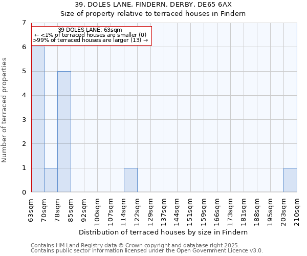 39, DOLES LANE, FINDERN, DERBY, DE65 6AX: Size of property relative to terraced houses houses in Findern