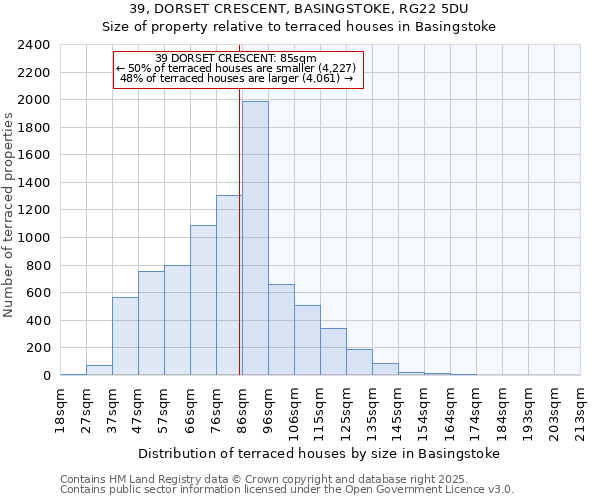 39, DORSET CRESCENT, BASINGSTOKE, RG22 5DU: Size of property relative to terraced houses houses in Basingstoke