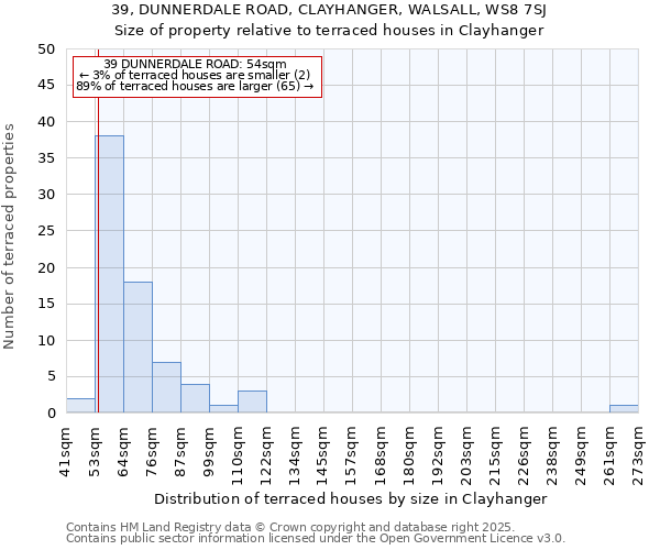 39, DUNNERDALE ROAD, CLAYHANGER, WALSALL, WS8 7SJ: Size of property relative to terraced houses houses in Clayhanger
