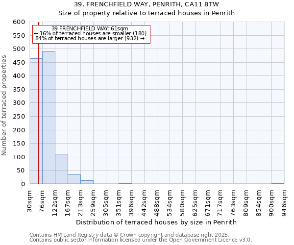 39, FRENCHFIELD WAY, PENRITH, CA11 8TW: Size of property relative to terraced houses houses in Penrith
