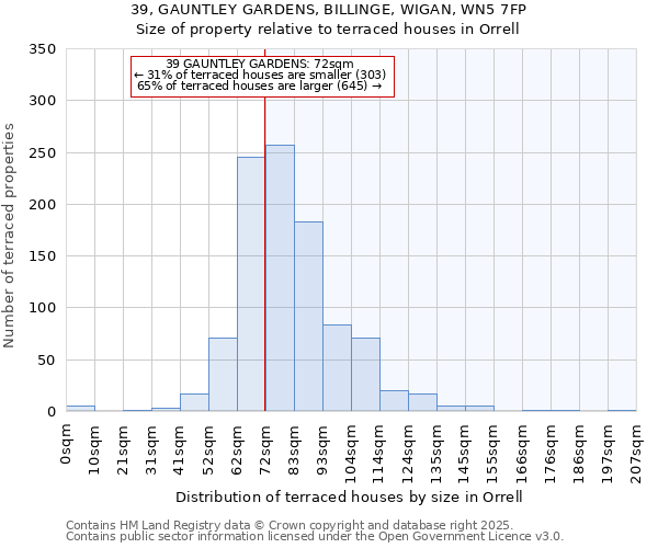 39, GAUNTLEY GARDENS, BILLINGE, WIGAN, WN5 7FP: Size of property relative to terraced houses houses in Orrell