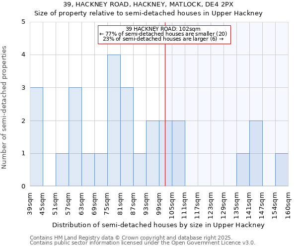 39, HACKNEY ROAD, HACKNEY, MATLOCK, DE4 2PX: Size of property relative to semi-detached houses houses in Upper Hackney