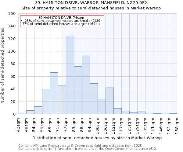 39, HAMILTON DRIVE, WARSOP, MANSFIELD, NG20 0EX: Size of property relative to semi-detached houses houses in Market Warsop
