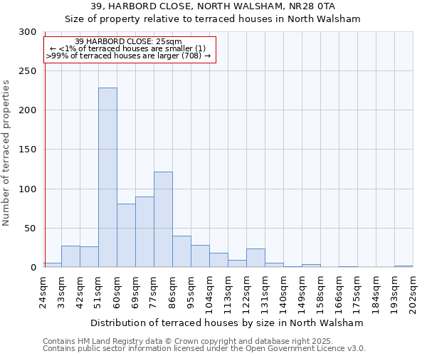 39, HARBORD CLOSE, NORTH WALSHAM, NR28 0TA: Size of property relative to terraced houses houses in North Walsham