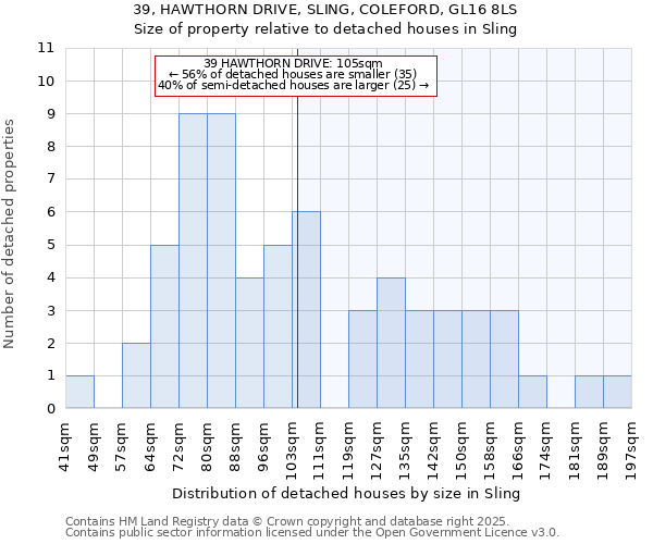 39, HAWTHORN DRIVE, SLING, COLEFORD, GL16 8LS: Size of property relative to detached houses houses in Sling
