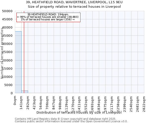 39, HEATHFIELD ROAD, WAVERTREE, LIVERPOOL, L15 9EU: Size of property relative to terraced houses houses in Liverpool