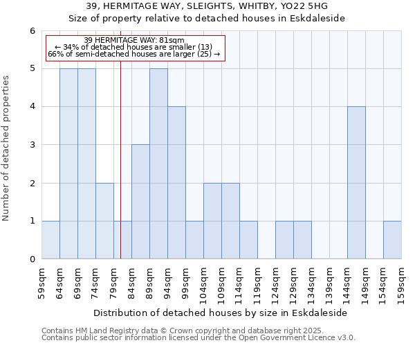 39, HERMITAGE WAY, SLEIGHTS, WHITBY, YO22 5HG: Size of property relative to detached houses houses in Eskdaleside