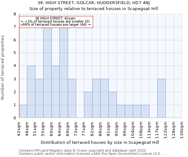 39, HIGH STREET, GOLCAR, HUDDERSFIELD, HD7 4NJ: Size of property relative to terraced houses houses in Scapegoat Hill