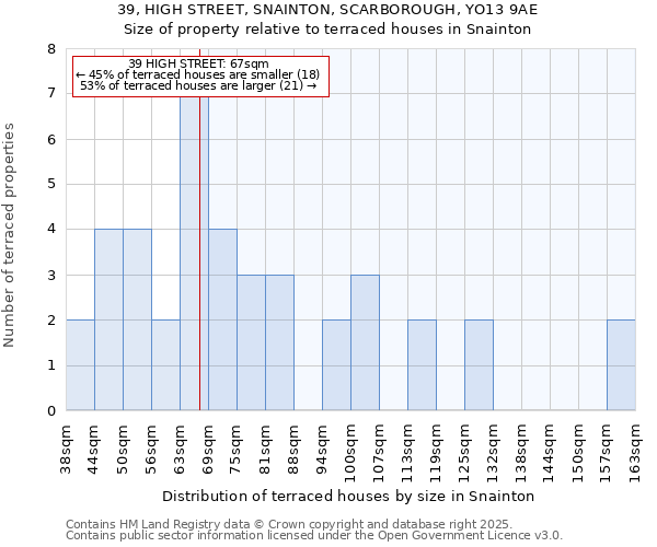 39, HIGH STREET, SNAINTON, SCARBOROUGH, YO13 9AE: Size of property relative to terraced houses houses in Snainton